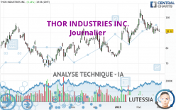 THOR INDUSTRIES INC. - Daily