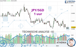 JPY/SGD - 1 uur