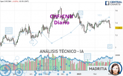 CHF/CNH - Diario