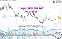 DAQO NEW ENERGY - Journalier