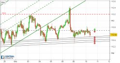 USD/JPY - 1H