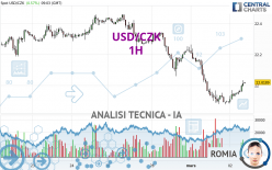 USD/CZK - 1H