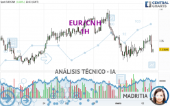 EUR/CNH - 1H