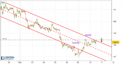 GBP/JPY - 15 min.