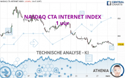 NASDAQ CTA INTERNET INDEX - 1 uur