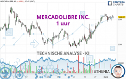 MERCADOLIBRE INC. - 1 uur