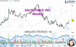 SALESFORCE INC. - Semanal