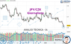 JPY/CZK - Giornaliero