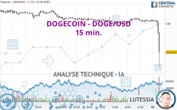 DOGECOIN - DOGE/USD - 15 min.