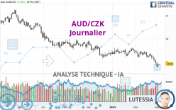 AUD/CZK - Journalier