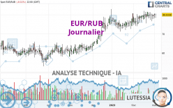 EUR/RUB - Journalier