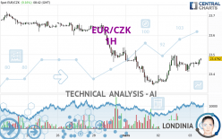 EUR/CZK - 1H