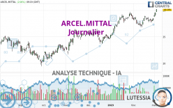 ARCEL.MITTAL - Daily