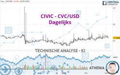 CIVIC - CVC/USD - Dagelijks