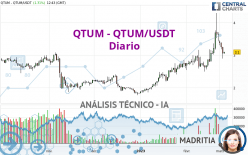 QTUM - QTUM/USDT - Diario