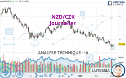 NZD/CZK - Journalier
