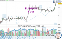 EUR/NOK - 1 uur