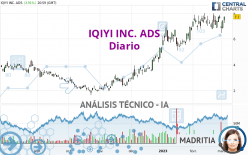 IQIYI INC. ADS - Diario