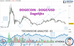 DOGECOIN - DOGE/USD - Dagelijks