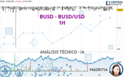 BINANCE USD - BUSD/USD - 1H