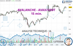 AVALANCHE - AVAX/USDT - 15 min.