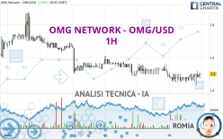 OMG NETWORK - OMG/USD - 1H