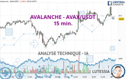 AVALANCHE - AVAX/USDT - 15 min.