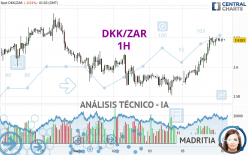 DKK/ZAR - 1H