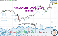 AVALANCHE - AVAX/USDT - 15 min.