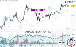 DKK/HKD - 1H