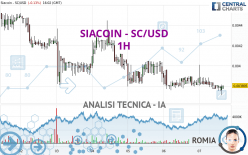 SIACOIN - SC/USD - 1H