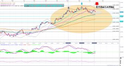 EUR/USD - Täglich