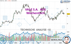 VALE S.A.  ADS - Wekelijks