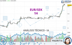 EUR/SEK - 1H