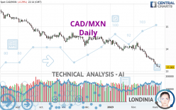 CAD/MXN - Daily