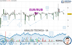 EUR/RUB - 1H