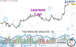 CAD/NOK - 1 uur