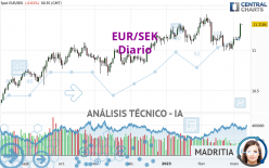 EUR/SEK - Journalier