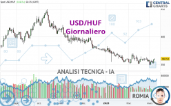 USD/HUF - Dagelijks