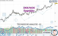 DKK/NOK - Dagelijks