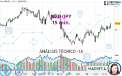 NZD/JPY - 15 min.