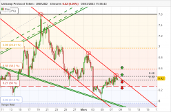 UNISWAP PROTOCOL TOKEN - UNI/USD - 4 Std.