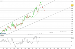 EUROFINS SCIENT. - Weekly