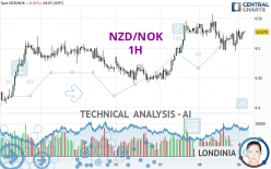 NZD/NOK - 1H