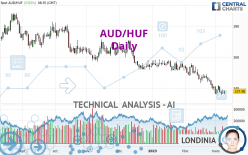 AUD/HUF - Dagelijks