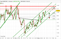 EUR/CAD - 4H