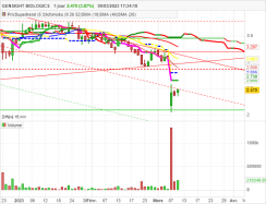 GENSIGHT BIOLOGICS - Diario