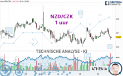 NZD/CZK - 1H