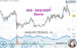 EOS - EOS/USDT - Diario