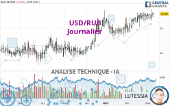 USD/RUB - Dagelijks